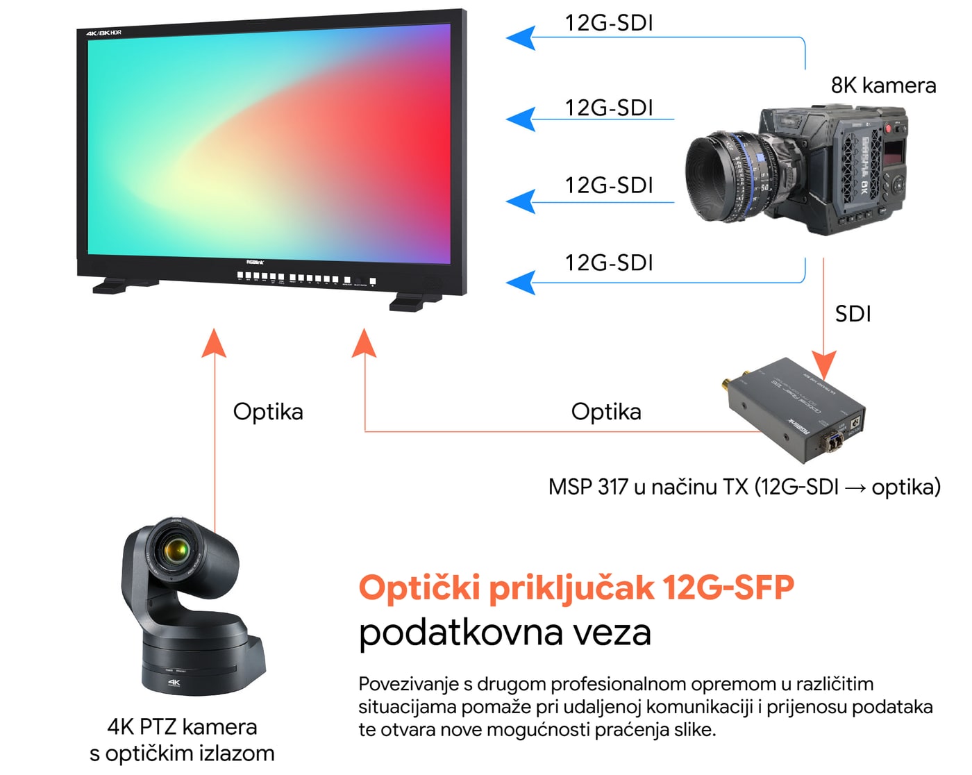 Ulazi, izlazi i optika